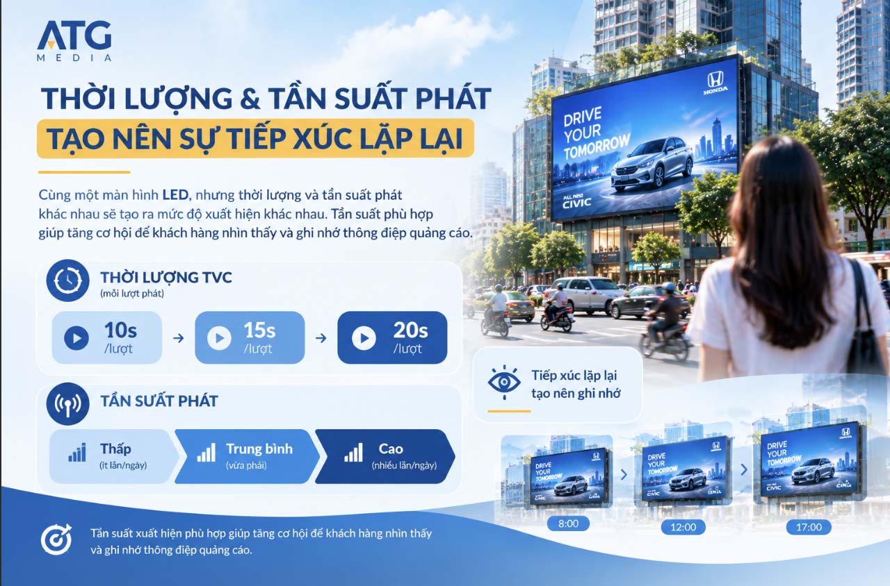 Báo Giá Quảng Cáo LED Ngoài Trời: Chi Phí Bao Nhiêu Là Hợp Lý? 3 tần suất phát quảng cáo led ngoài trời