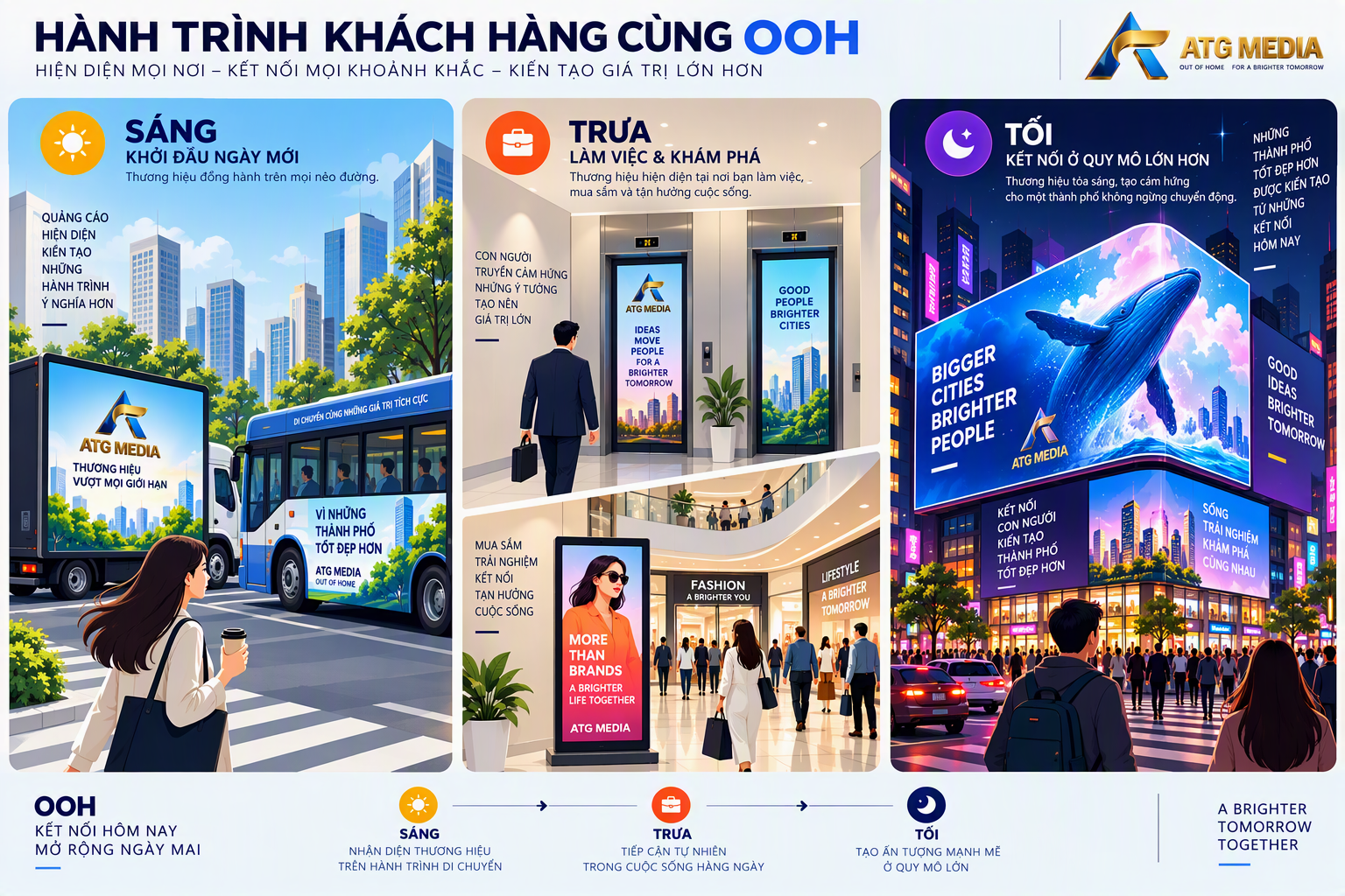 Chiến Dịch OOH Là Gì? Quy Trình Lập Kế Hoạch Quảng Cáo Ngoài Trời Từ A-Z 2 Chiến dịch OOH dựa trên hành trình di chuyển của khách hàng.